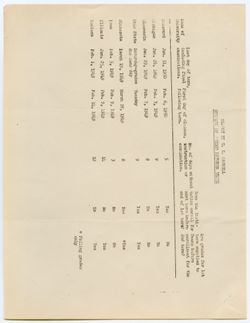 Summary of Period between Terms, ca. 01 March 1949