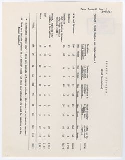 07: Summer Session 1960 Statistics, ca. 25 November 1960