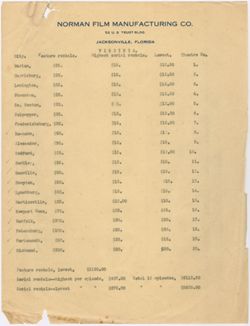 Fiscal Information by State, undated